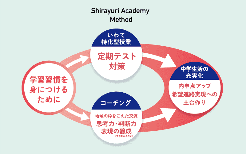 白ゆりアカデミー 中学生対象 完全いわて特化型オンラインスクール